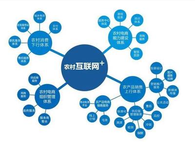 【农村电商】农村电商的发展现状、问题及趋势